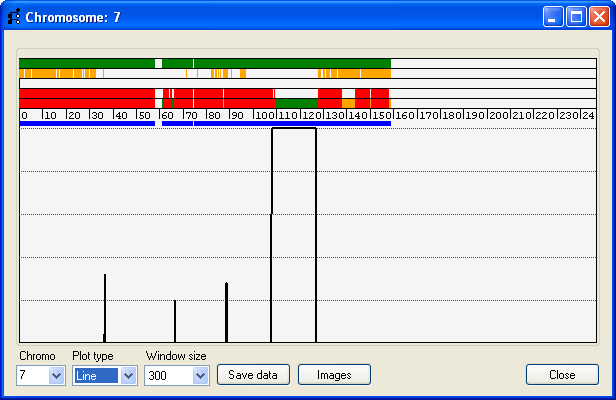 Dominant showing a region on Chromosome 7