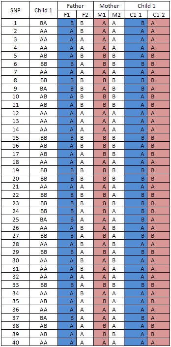 Table 3